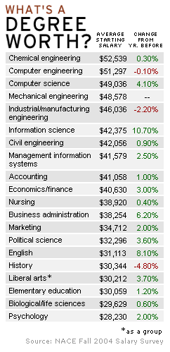 A table of average starting salary for different college majors