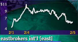 Eastbrokers - 1 week chart