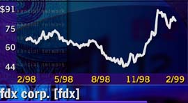 FDX - 1 year chart