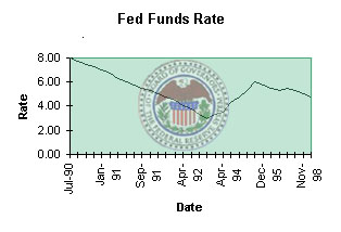 Fed graphic