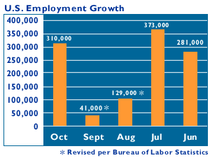 click here for more employment numbers
