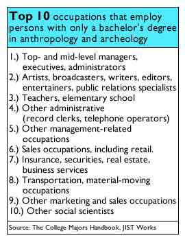 Anthropology Degree Salary