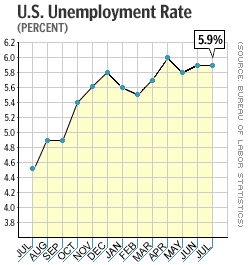 unemployment_july_chart.gif