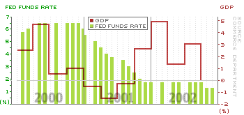GDP growth and key Fed interest rate, 2000-02