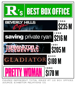 Rated Movies on The Big Budget R Rated Movie Is Poised For A Big Comeback This Year