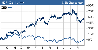 NCR, Diebold's top ATM competitor, has soared in the past year while Diebold has struggled.