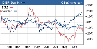 Sirius has surged in recent weeks but it has lagged rival XM and the Nasdaq over the course of the year.