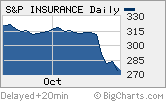 The Spitzer effect: Insurance stocks have been crushed during the past week.