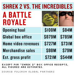 Shrek 2 could ring in more profits, but Mr. Incredible won't be far behind.