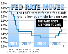 Many on Wall Street expect the Fed to boost the fed funds rate to 2.25% on Tuesday.