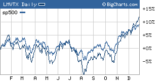 Lucky 14? Bill Miller's Legg Mason Value Trust has pulled ahead of the S&P 500 in the final few days of the year.