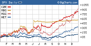 The house wins again: Major casino stocks outperformed the broader market in 2004.