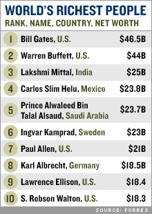 forbes money makers list