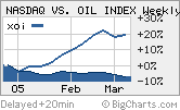 XOI is Amex Oil index