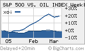 XOI is Amex Oil index