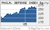 Military might: Shares of defense contractors have surged during the past year in spite of the broader market's woes.