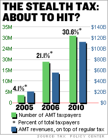 Estimates show AMT on the rise, in terms of numbers of taxpayers hit and as a contributor to government coffers.