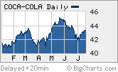 Coke shares have seen a modest uptick year-to-date as the company works on its turnaround.