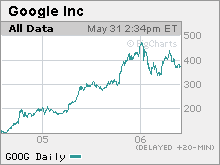 Google's go-go growth: Although shares of the top search engine have taken a hit in 2006, the stock has still been a big winner for investors since its August 2004 IPO.