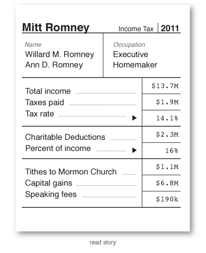 Obama and Romney's Tax Returns