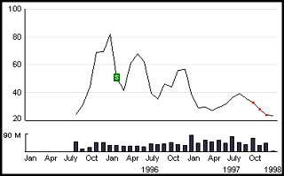 Netscape Stock Price Chart