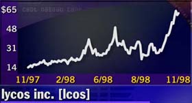 Lycos stock