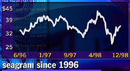 Seagram three-year stock chart 