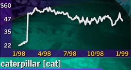 Caterpillar - year chart