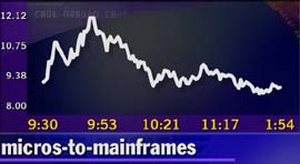 Micros-to-Mainframes - intraday chart