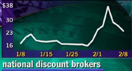 National Discount Brokers - 1 month chart
