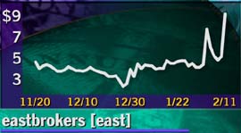Eastbrokers - 3 month chart