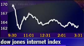 Dow jones internet composite index