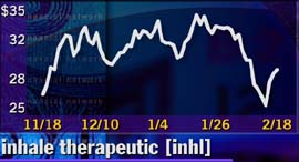 Inhale Therapeutics - 3 month chart