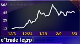E*Trade - 3 month chart
