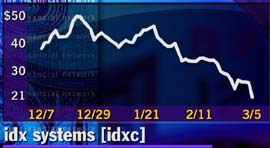 IDX - 3 month chart