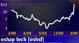 Oshap Technologies - 1 year chart