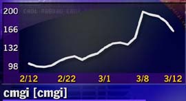 CMGI - month chart