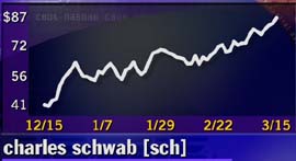 Schwab - 3 month chart
