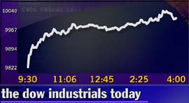 Dow industrials today