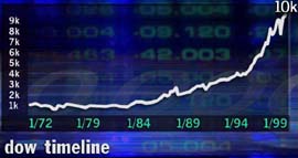 Dow milestones