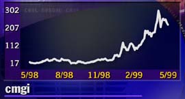 Cmgi Stock Chart 1999