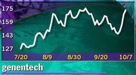 Genentech Stock Chart