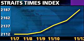straits times index