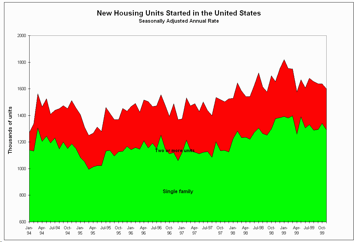 Graph of Housing Starts, 
November 1996 through November 1999