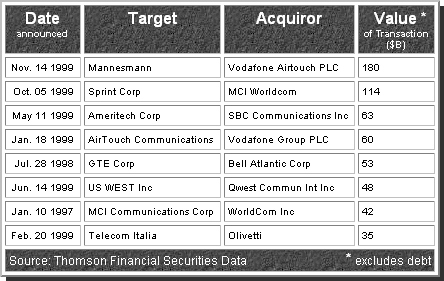 2000: Vodafone Acquires Mannesmann in the Largest Acquisition in History