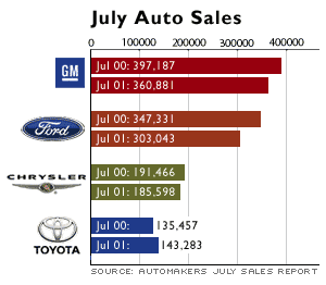 Gm Ford Chrysler U S Sales Fall In July Aug 1 01