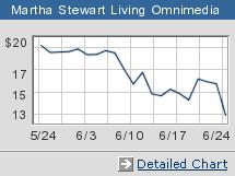 Martha Stewart Living Stock Chart