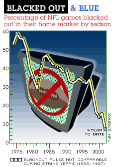 SportsBiz: NFL blackouts tackle weakest teams - Oct. 14, 2002