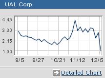 United Airlines Share Price Chart