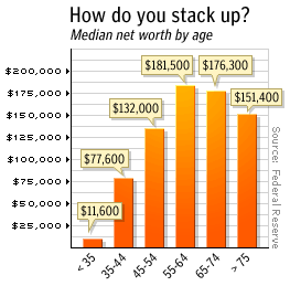 Americans' median net worth by age